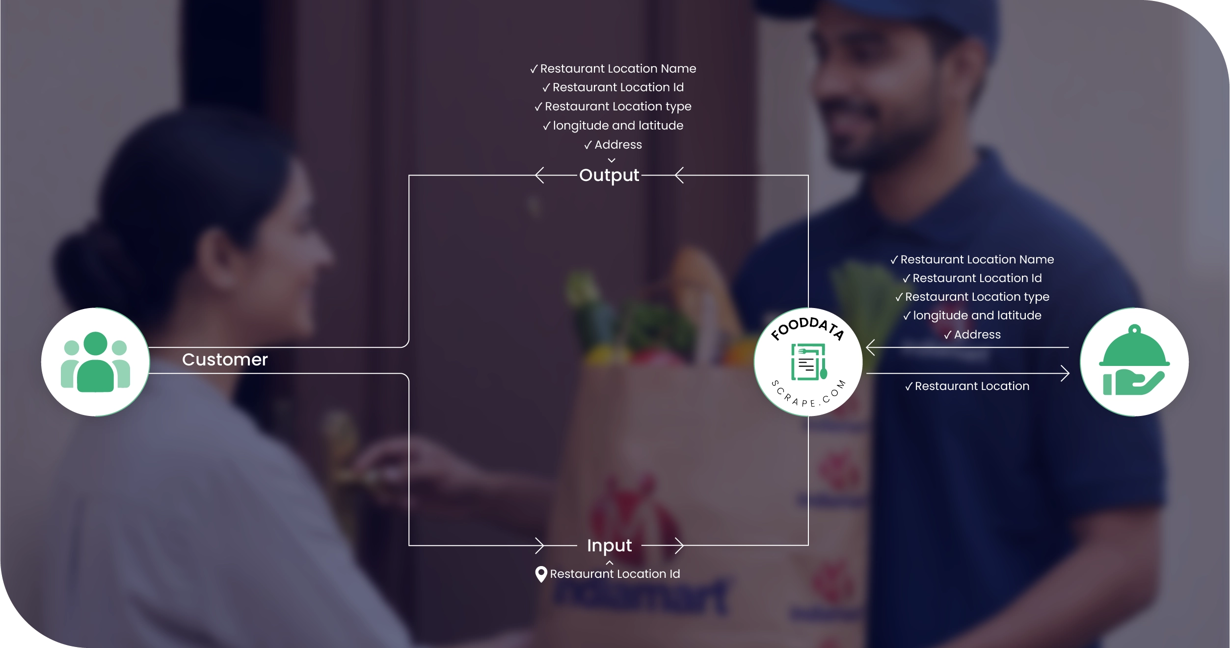 IndiaMART Grocery Methodologies